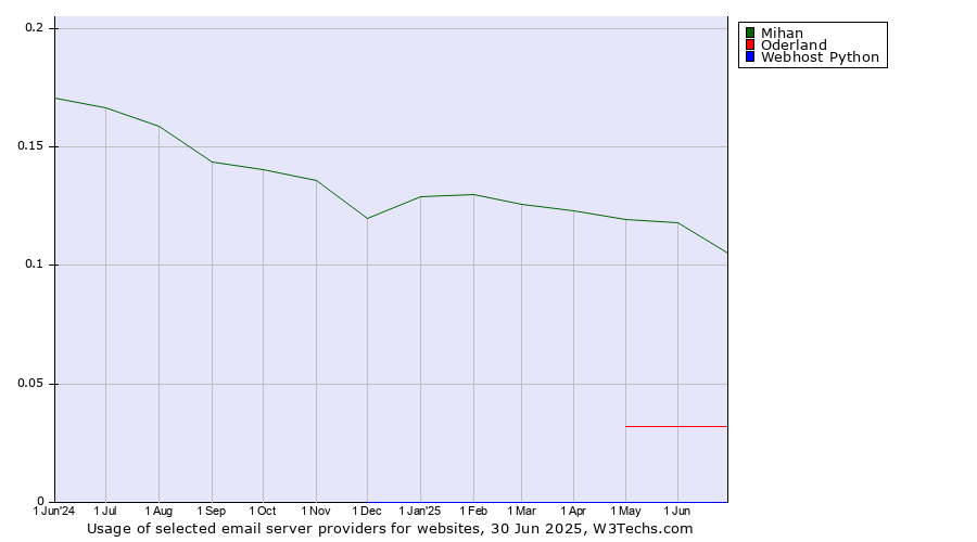 Historical trends in the usage of Mihan vs. Oderland vs. Webhost Python