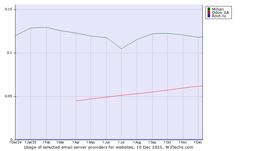 Historical trends in the usage of Mihan vs. Odoo SA vs. Root.lu