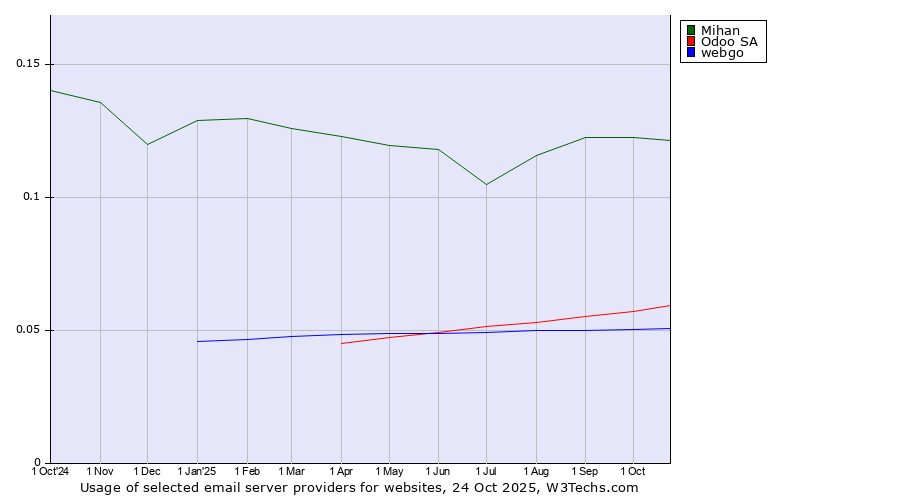 Historical trends in the usage of Mihan vs. Odoo SA vs. webgo