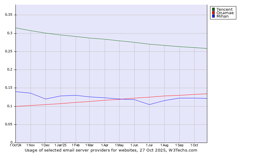 Historical trends in the usage of Tencent vs. Onamae vs. Mihan