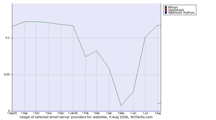 Historical trends in the usage of Mihan vs. Opalstack vs. Webhost Python