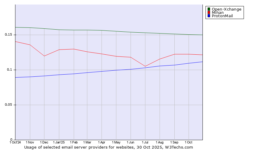 Historical trends in the usage of Open-Xchange vs. Mihan vs. ProtonMail