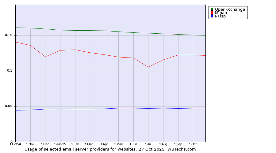 Historical trends in the usage of Open-Xchange vs. Mihan vs. PTisp