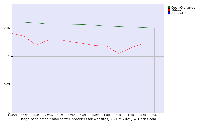 Historical trends in the usage of Open-Xchange vs. Mihan vs. SendGrid