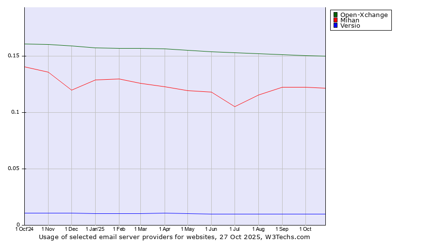 Historical trends in the usage of Open-Xchange vs. Mihan vs. Versio