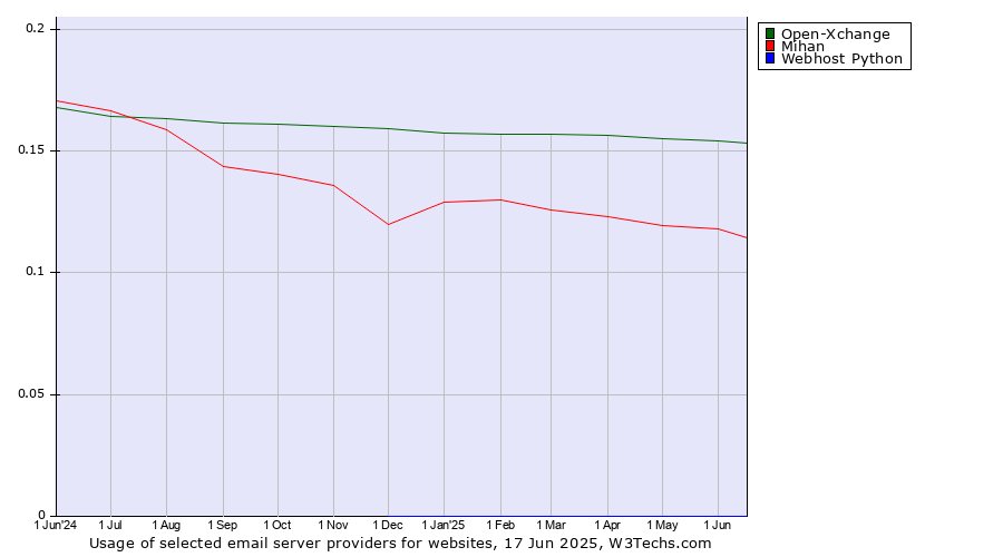 Historical trends in the usage of Open-Xchange vs. Mihan vs. Webhost Python
