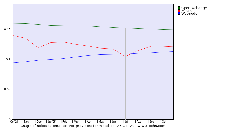 Historical trends in the usage of Open-Xchange vs. Mihan vs. Webnode