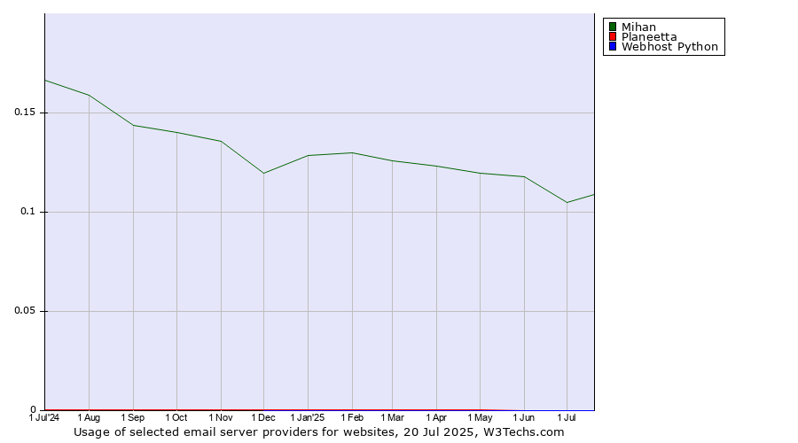 Historical trends in the usage of Mihan vs. Planeetta vs. Webhost Python