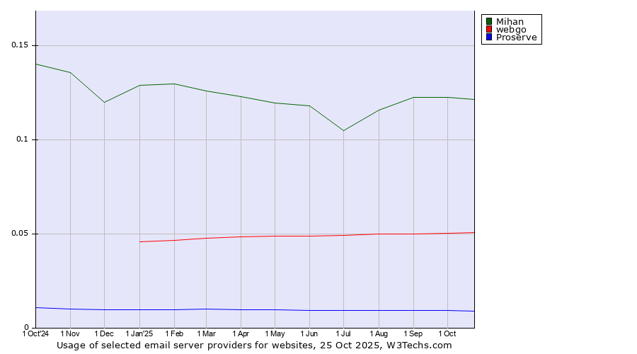 Historical trends in the usage of Mihan vs. webgo vs. Proserve