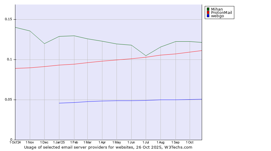 Historical trends in the usage of Mihan vs. ProtonMail vs. webgo