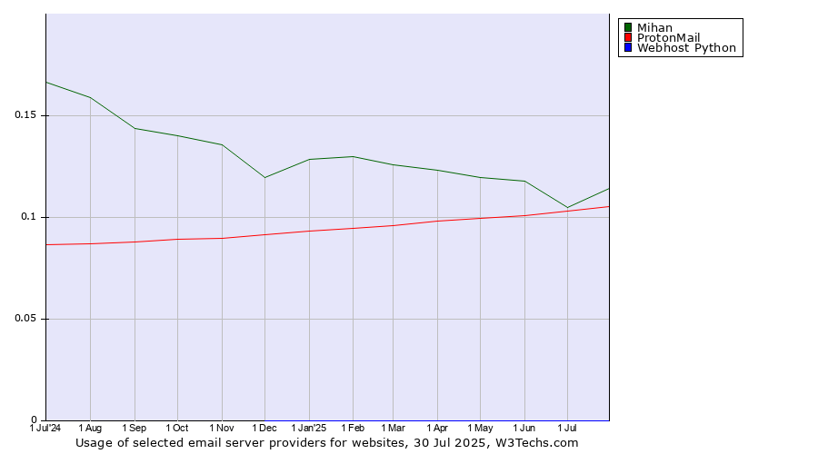 Historical trends in the usage of Mihan vs. ProtonMail vs. Webhost Python