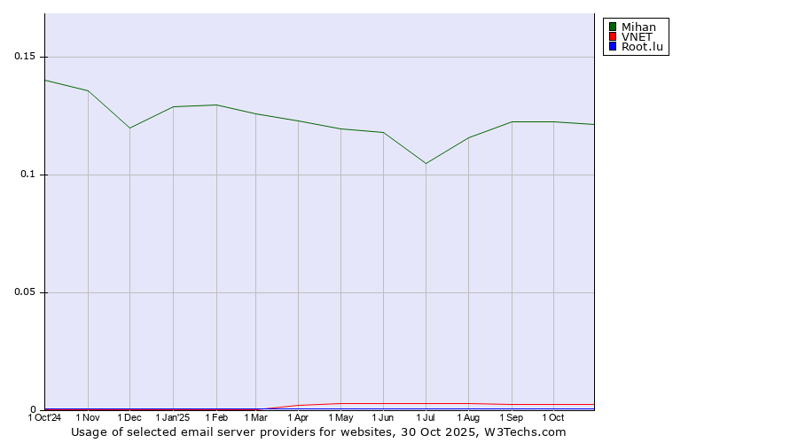 Historical trends in the usage of Mihan vs. VNET vs. Root.lu