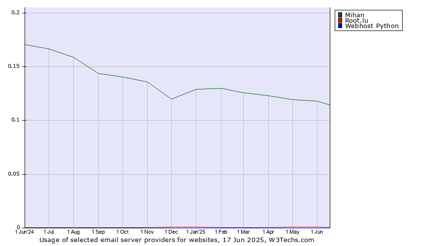 Historical trends in the usage of Mihan vs. Root.lu vs. Webhost Python