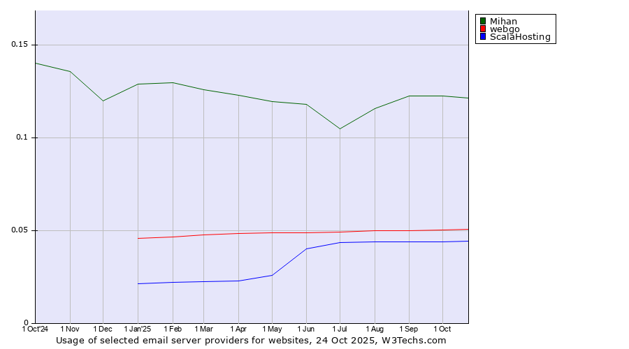 Historical trends in the usage of Mihan vs. webgo vs. ScalaHosting