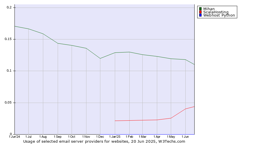 Historical trends in the usage of Mihan vs. ScalaHosting vs. Webhost Python