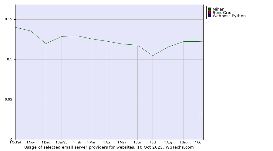 Historical trends in the usage of Mihan vs. SendGrid vs. Webhost Python