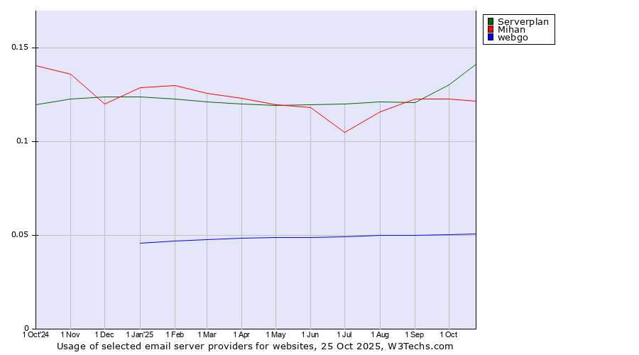 Historical trends in the usage of Serverplan vs. Mihan vs. webgo