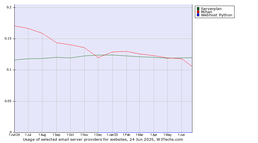 Historical trends in the usage of Serverplan vs. Mihan vs. Webhost Python