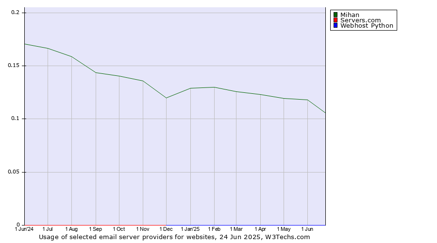 Historical trends in the usage of Mihan vs. Servers.com vs. Webhost Python