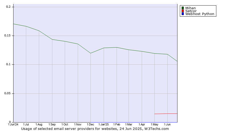 Historical trends in the usage of Mihan vs. Setcor vs. Webhost Python