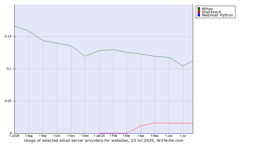 Historical trends in the usage of Mihan vs. Sharktech vs. Webhost Python
