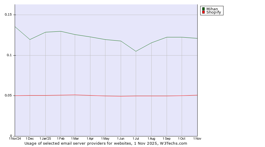 Historical trends in the usage of Mihan vs. Shopify