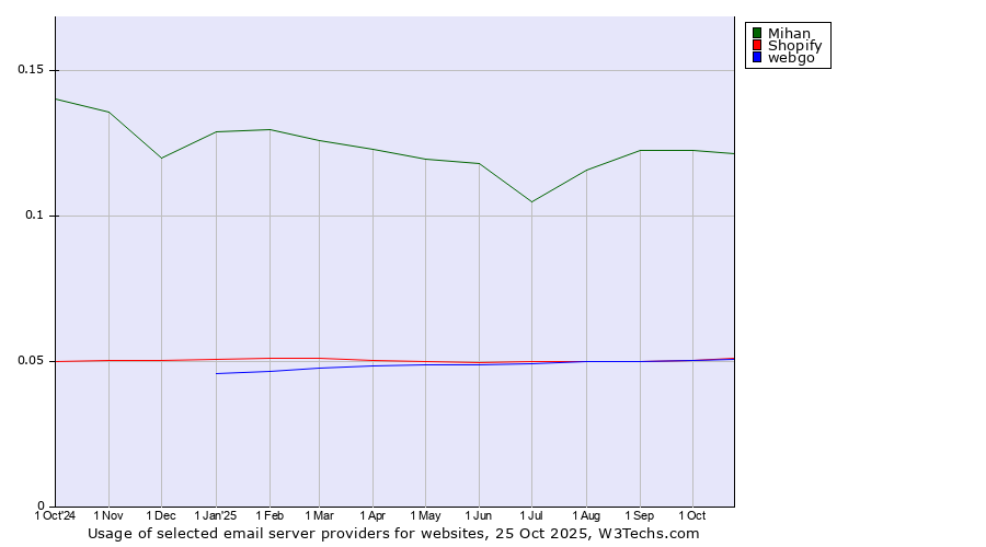Historical trends in the usage of Mihan vs. Shopify vs. webgo
