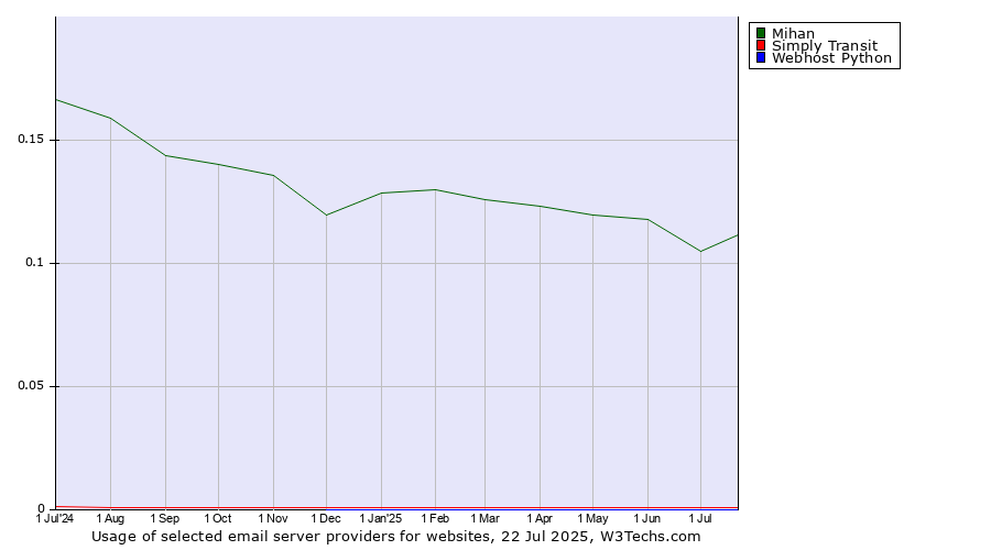 Historical trends in the usage of Mihan vs. Simply Transit vs. Webhost Python