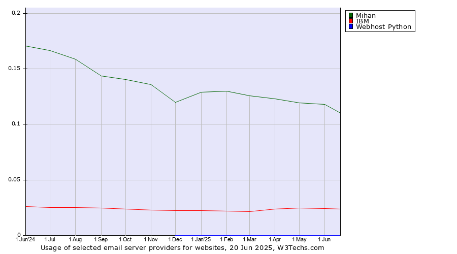 Historical trends in the usage of Mihan vs. IBM vs. Webhost Python