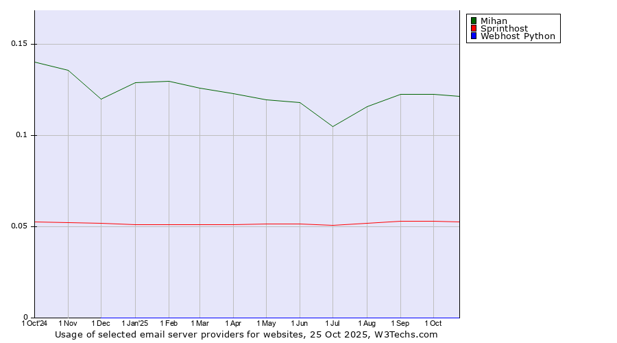 Historical trends in the usage of Mihan vs. Sprinthost vs. Webhost Python