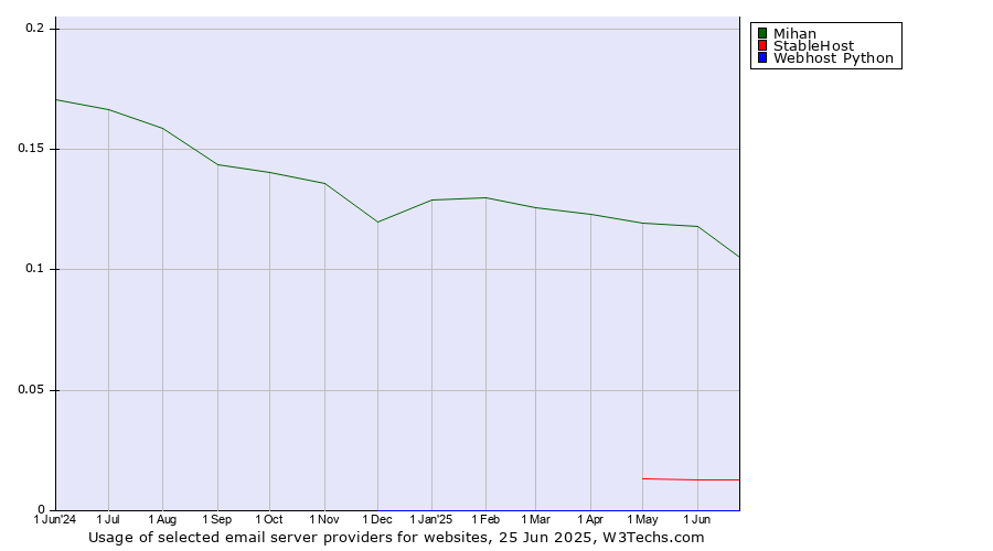 Historical trends in the usage of Mihan vs. StableHost vs. Webhost Python