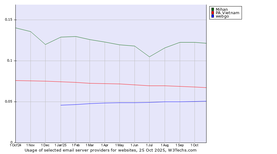 Historical trends in the usage of Mihan vs. PA Vietnam vs. webgo
