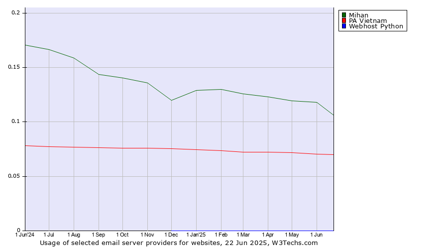 Historical trends in the usage of Mihan vs. PA Vietnam vs. Webhost Python