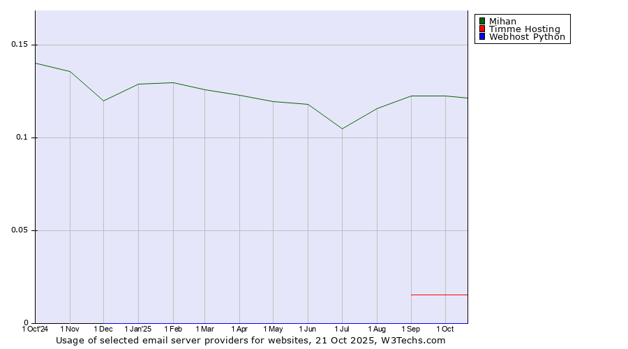 Historical trends in the usage of Mihan vs. Timme Hosting vs. Webhost Python