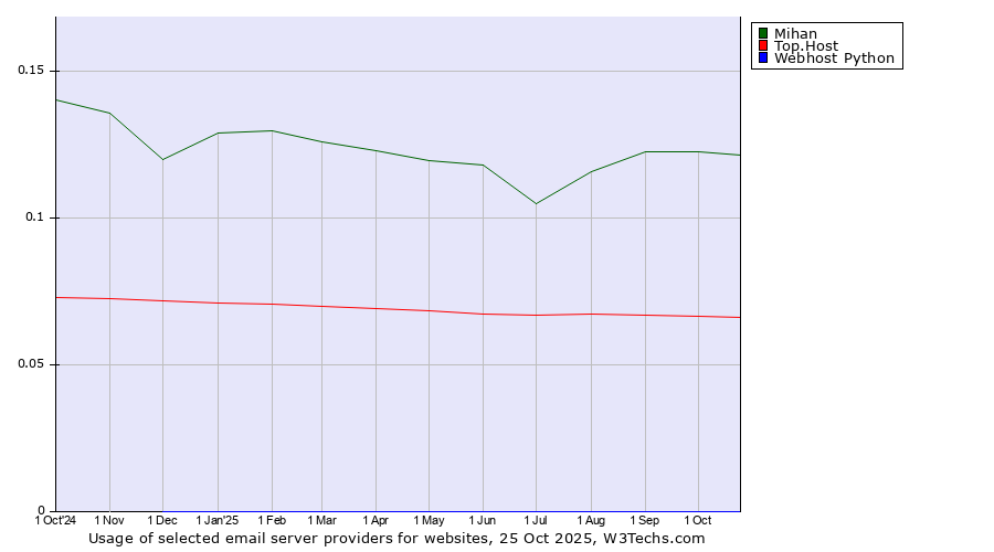 Historical trends in the usage of Mihan vs. Top.Host vs. Webhost Python