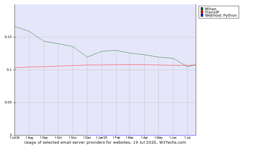 Historical trends in the usage of TransIP vs. Mihan vs. Webhost Python