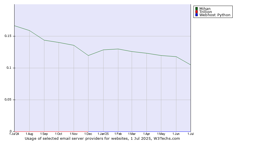 Historical trends in the usage of Mihan vs. Trillion vs. Webhost Python