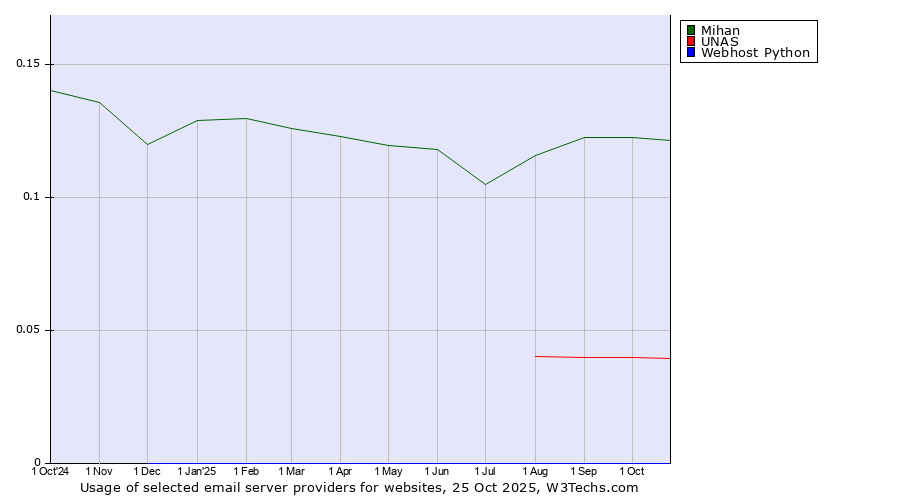 Historical trends in the usage of Mihan vs. UNAS vs. Webhost Python