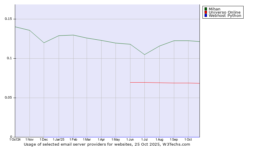 Historical trends in the usage of Mihan vs. Universo Online vs. Webhost Python