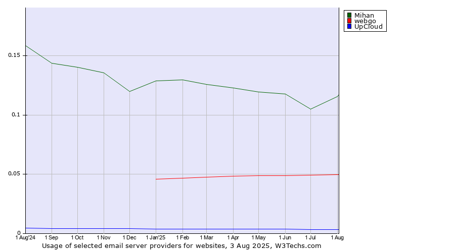 Historical trends in the usage of Mihan vs. webgo vs. UpCloud