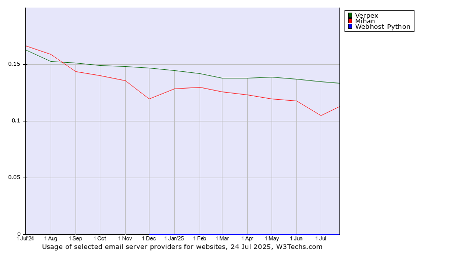 Historical trends in the usage of Verpex vs. Mihan vs. Webhost Python