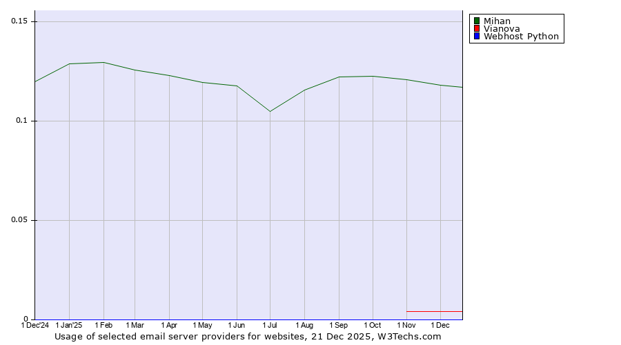 Historical trends in the usage of Mihan vs. Vianova vs. Webhost Python