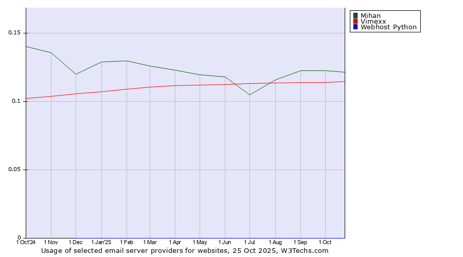 Historical trends in the usage of Mihan vs. Vimexx vs. Webhost Python