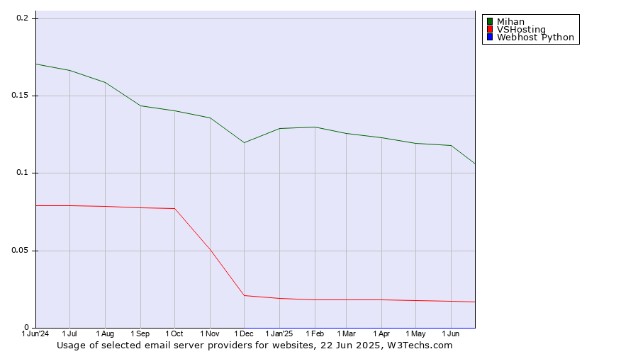 Historical trends in the usage of Mihan vs. VSHosting vs. Webhost Python