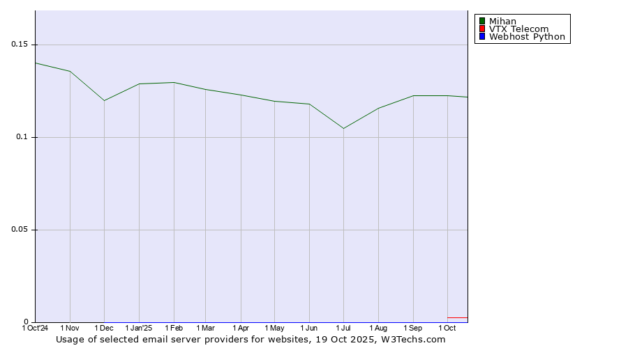 Historical trends in the usage of Mihan vs. VTX Telecom vs. Webhost Python