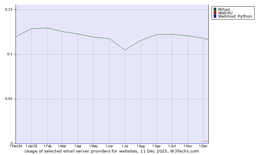 Historical trends in the usage of Mihan vs. Web4U vs. Webhost Python