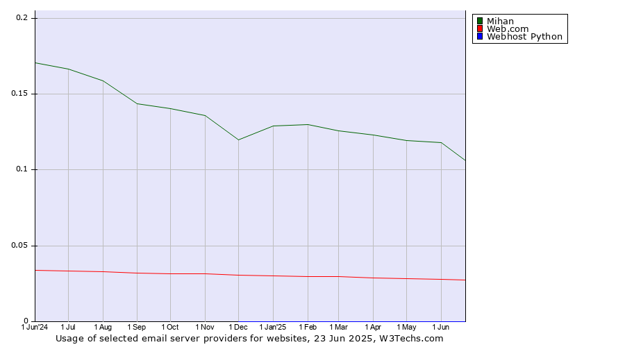 Historical trends in the usage of Mihan vs. Web.com vs. Webhost Python
