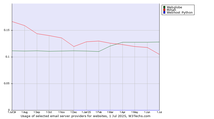 Historical trends in the usage of Webglobe vs. Mihan vs. Webhost Python