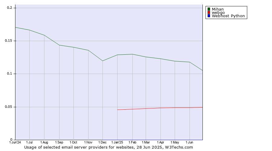 Historical trends in the usage of Mihan vs. webgo vs. Webhost Python