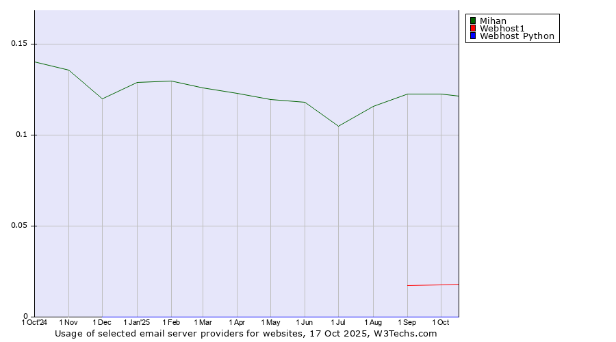 Historical trends in the usage of Mihan vs. Webhost1 vs. Webhost Python